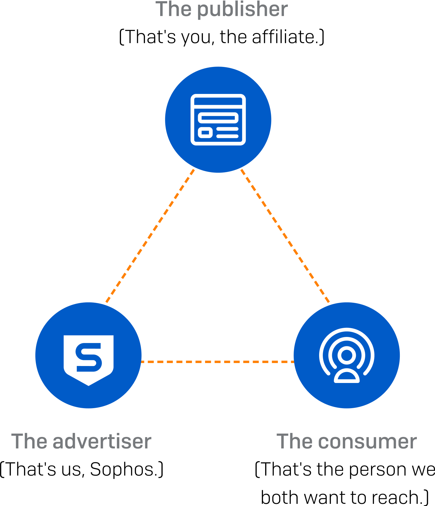 How Sophos Home affiliate referrals turn into commission